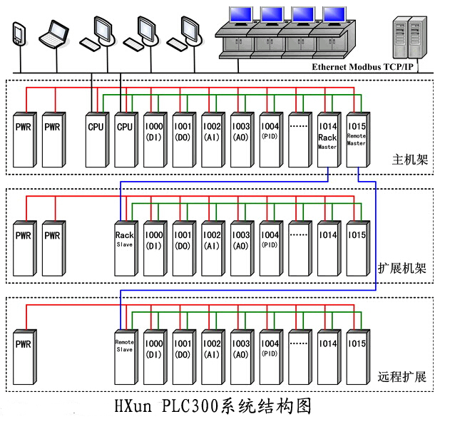 可編程控制器